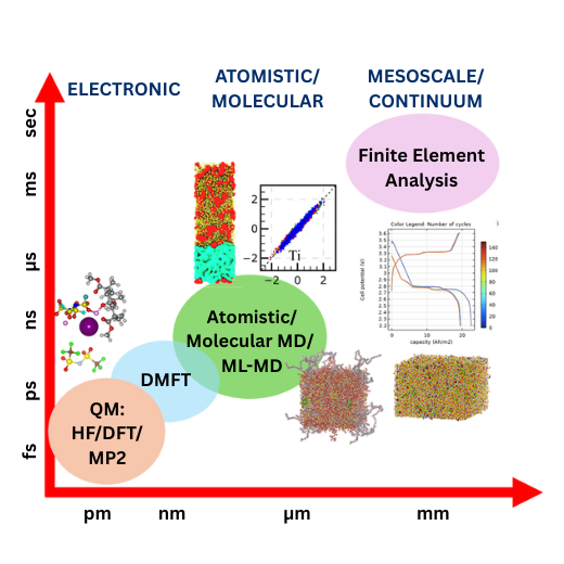 Quantum-to-Device Modelling Lab