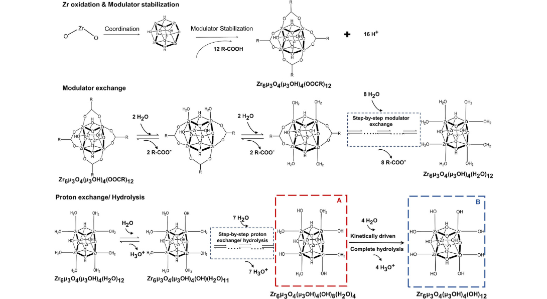 Zr-oxo Cluster Evolution