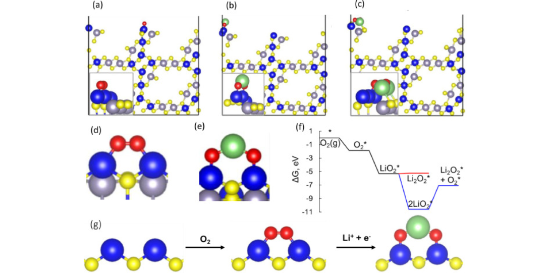 Lithium superoxide